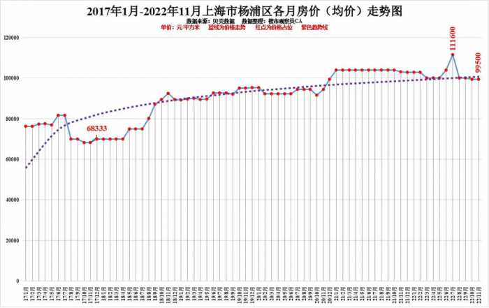 最新！上海2022年11月各区房价排行看看涨多少6年数据变化什么样