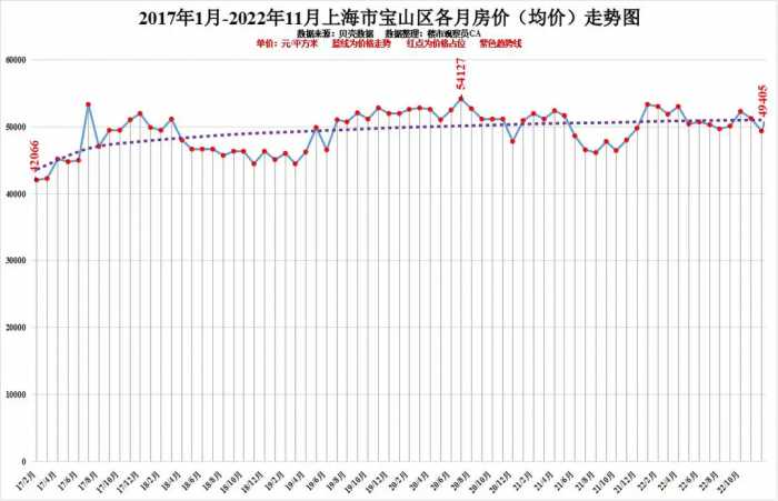 最新！上海2022年11月各区房价排行看看涨多少6年数据变化什么样