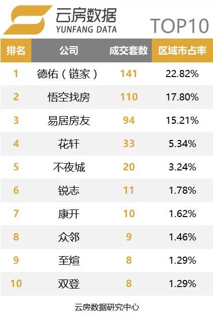 6月上海中介榜单：这5家中介公司拿下近6成二手房市场份额……