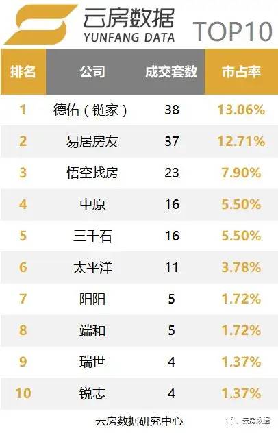 6月上海中介榜单：这5家中介公司拿下近6成二手房市场份额……